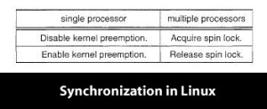 Synchronization in Linux 