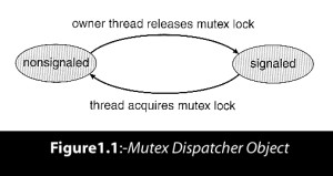 Mutex Dispatcher