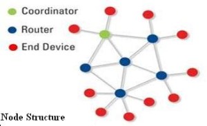 ZigBee Module