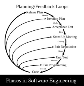 Communication in Software Engineering