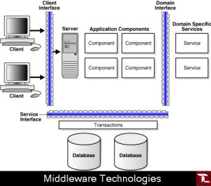 Middleware Technologies