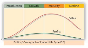Product Life Cycle Graph