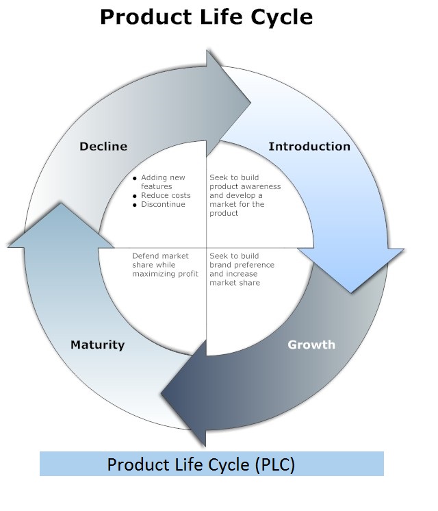 do-you-know-what-is-product-life-cycle-techliebe