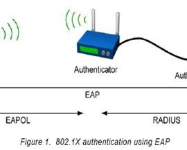 Wi-Fi EAP
