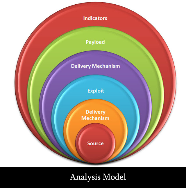 Analysis Model