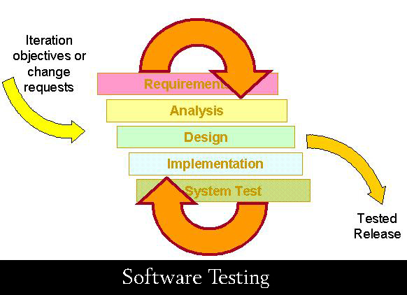 System Testing in Software Testing