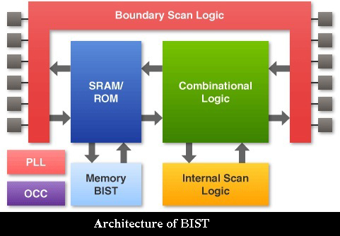 BIST Advantages