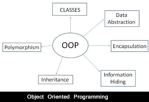 OOP Model